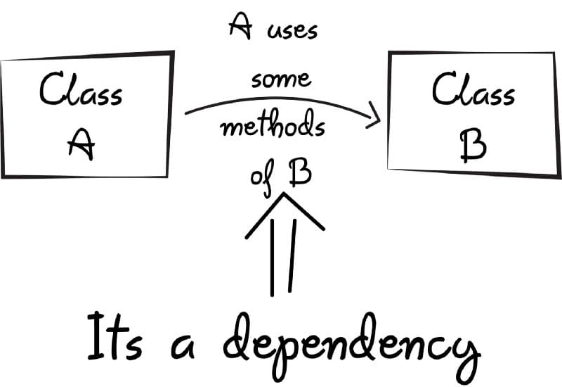 Dependency Injection Explained: From Concept to Production Code
